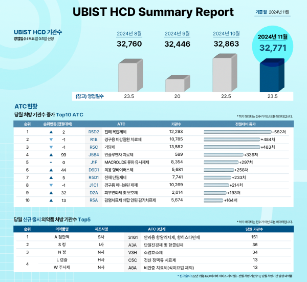 ▲ 유비케어는 자사의 의약품 처방 의료 기관수 분석 솔루션인 ‘UBIST HCD’에서 도출된 11월 국내 의약품 처방 의료 기관수를 분석한 결과를 발표했다.