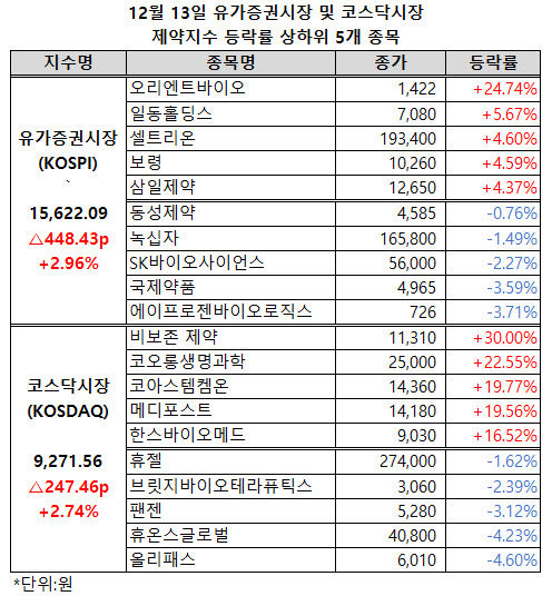 ▲ 유가증권시장 제약지수와 코스닥시장 제약지수가 나란히 3%에 가까운 상승률을 기록했다.