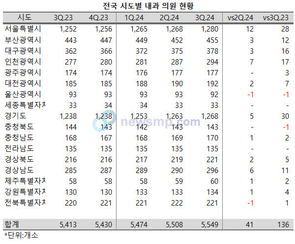 ▲ 지난 3분기 전국의 내과 의원이 앞선 2분기보다 40개소 이상 늘었다.