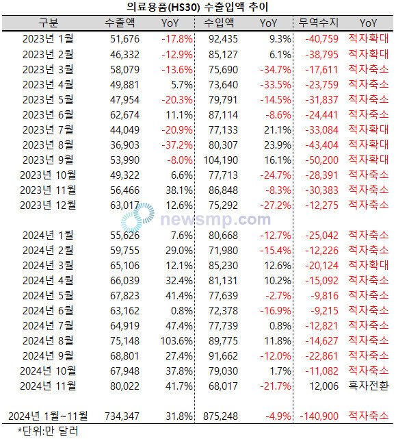 ▲ 지난 11월, 의료용품(HS30) 수출액이 대폭 증가한 반면 수입액이 크게 줄어들면서 44개월 만에 흑자전환에 성공했다.