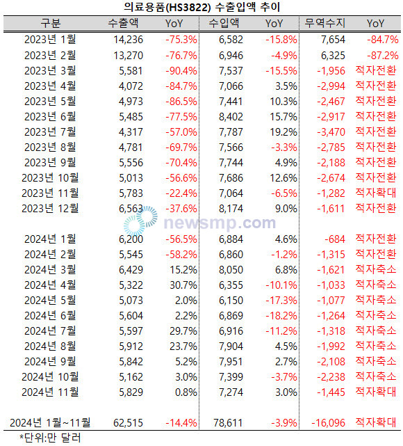 ▲ 진단시약(HS3822)은 수출액 증가폭이 크게 둔화된 가운데 수입액이 확대되면서 적자폭도 커졌다.