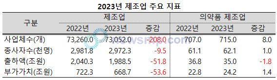 ▲ 지난해 의약품 제조업의 사업체수와 종사자수가 모두 늘었지만, 출하액은 줄어든 것으로 나타났다.
