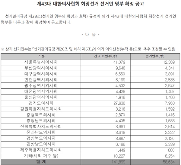 ▲ 대한의사협회 중앙선거관리위원회는 지난 13일 제43대 의사협회장 선거 선거인명부를 확정 공고했다.