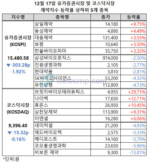 ▲ 5거래일 연속 동반 상승했던 유가증권 시장 및 코스닥 시장 제약지수가 동반 하락했다.
