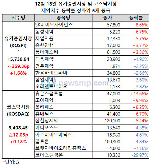 ▲ 유가증권시장 제약지수가 반등에 성공했다. 코스닥시장 제약지수도 소폭 상승했다.