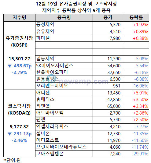 ▲ 미국 연방준비위원회의 기준금리 인하 속도조절 소식에 주식시장이 크게 휘청인 가운데 제약주들도 부진을 면치 못했다.