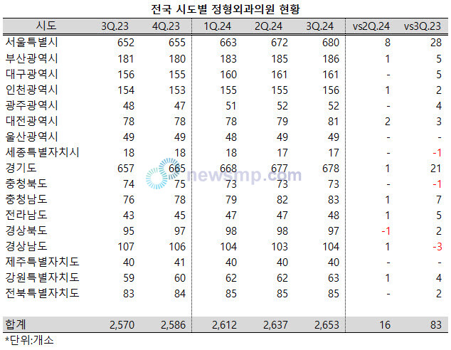 ▲ 전국의 정형외과 의원이 꾸준하게 늘어나고 있다.