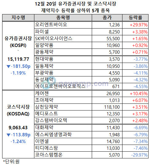 ▲ 유가증권시장과 코스닥시장 제약지수가 이틀 연속 동반 하락했다.