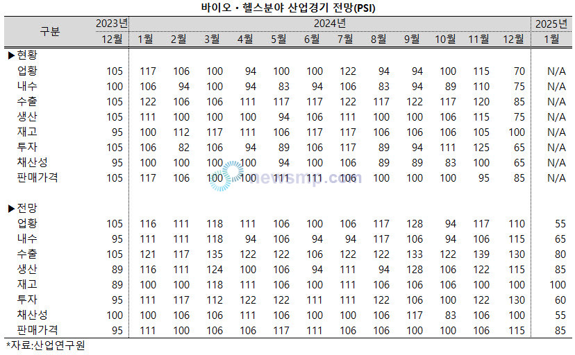 ▲ 조금씩 눈높이가 높아지던 바이오ㆍ산업이 경기 전망이 계엄령 이후 최악으로 치닫고 있다.