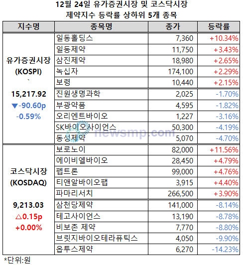 ▲ 등락을 거듭하던 제약지수들이 보폭을 좁혔다.