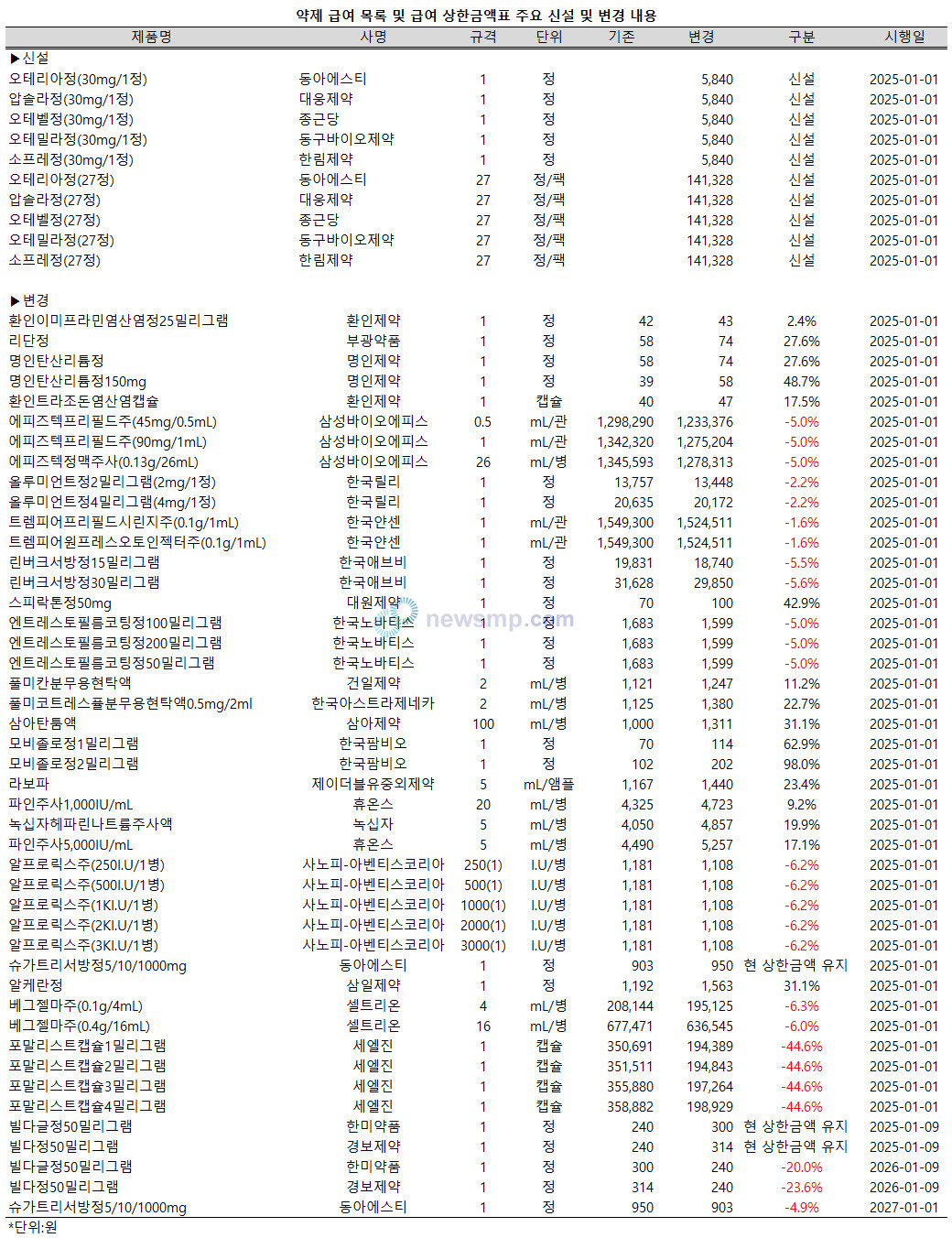 ▲ 보건복지부는 24일,약제 급여 목록 및 급여 상한금액표를 일부 개정ㆍ발령했다.(보건복지부 고시 제2024-244호)