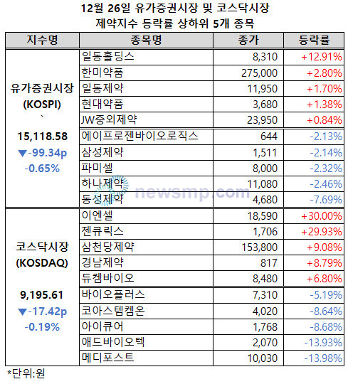▲ 유가증권시장과 코스닥시장 제약지수가 동반 하락했다.