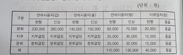 ▲ 약사회는 이사회에서 구체적인 회비인상안을 공개했다.