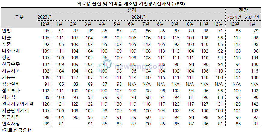 ▲ 비상계엄에 이은 탄핵 정국으로 의약품 제조업에 대한 경기 전망도 최악의 상황으로 치닫고 있다.