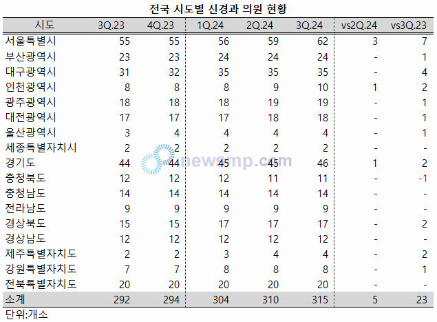 ▲ 전국의 신경과 의원이 꾸준하게 늘어 3분기 현재 315개소까지 확대됐다.