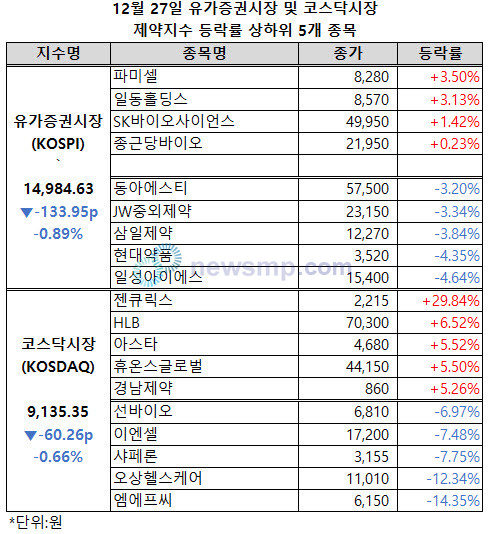 ▲ 약세가 이어지고 있는 유가증권시장 제약지수가 결국 1만 5000선을 반납했다.