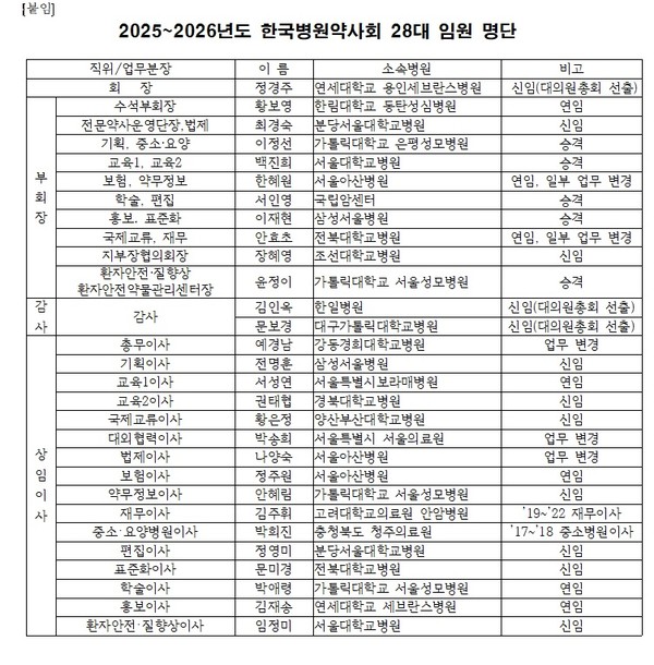 ▲ 병원약사회가 28대 집행부 구성을 마쳤다.