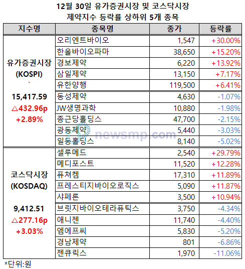 ▲ 양 제약지수가 12월 마지막 주식시장에서 나란히 반등에 성공, 기분 좋게 2025년을 마무리했다.