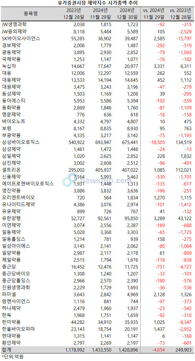 ▲ 올 한 해 유가증권시장 제약지수 47개 구성종목들의 합산 시가총액 규모가 25조원 가량 늘었다.
