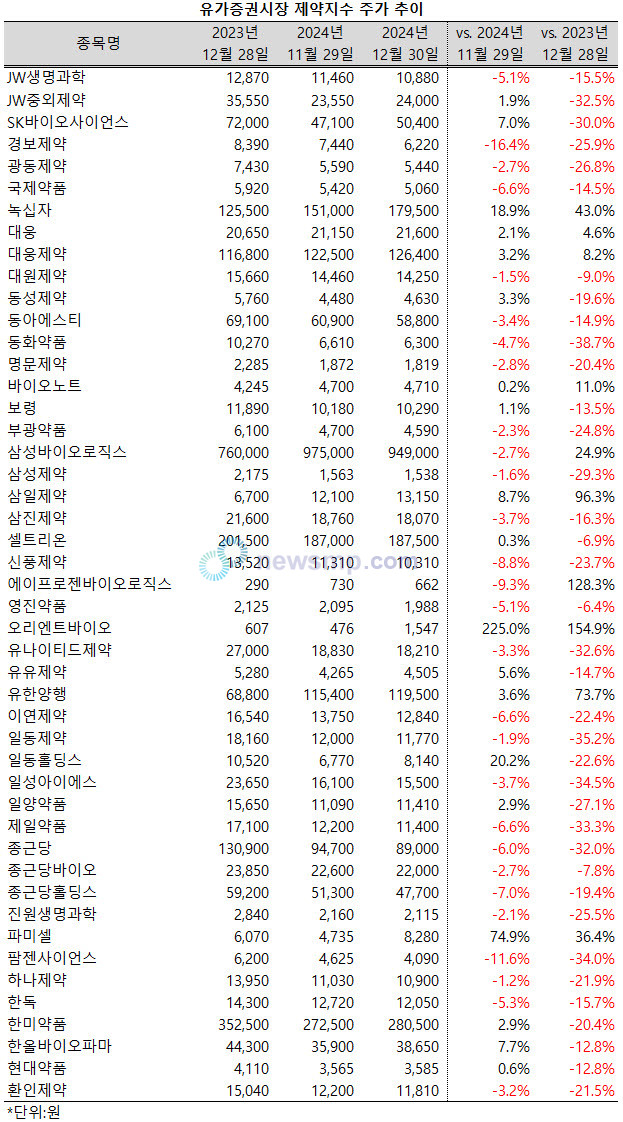 ▲ 주가가 상승한 종목은 47개 구성종목 중 10개 종목에 불과했다.