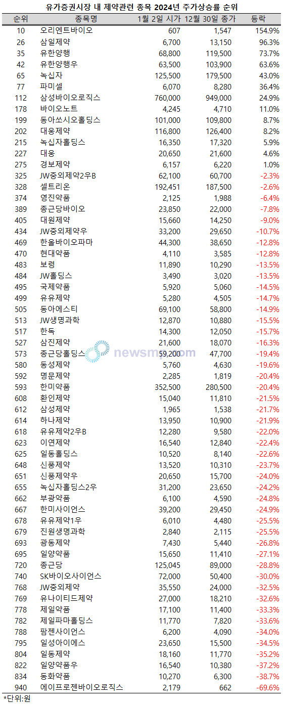 ▲ 올 한해 제약주들의 희비가 크게 엇갈렸다.