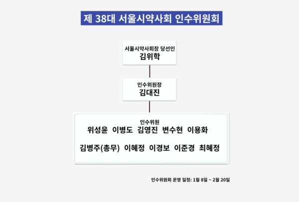 ▲ 서울시약사회 김위학 당선인이 인수위원회 구성을 마쳤다.