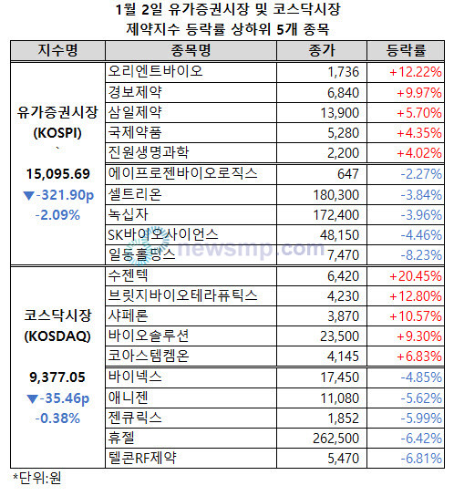 ▲ 2024년 마지막 주식시장에서 큰 폭으로 반등했던 제약지수들이 새해 첫 주식시장에서는 부진한 모습읇 보였다.