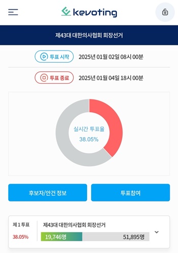 ▲ 제43대 의협 회장 선거 투표 첫날 투표율은 38.05%를 기록했다.