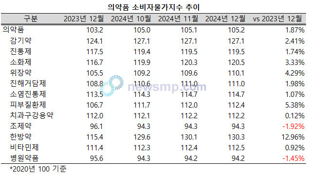 ▲ 지난해 한방약의 물가지수가 큰 폭으로 상승, 코로나19 대유행 기간 급등했던 감기약과 소염ㆍ진통제를 넘어섰다.