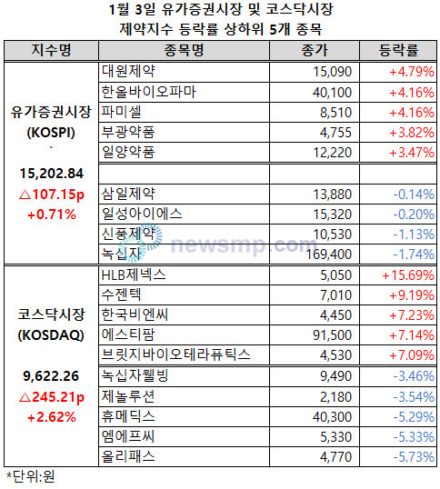 ▲ 양 제약지수가 새해 첫 주식시장에서의 부진을 털고 반등에 성공했다.