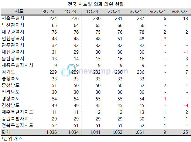 ▲ 전국의 외과 의원이 지난해에는 3분기 연속 증가했다.