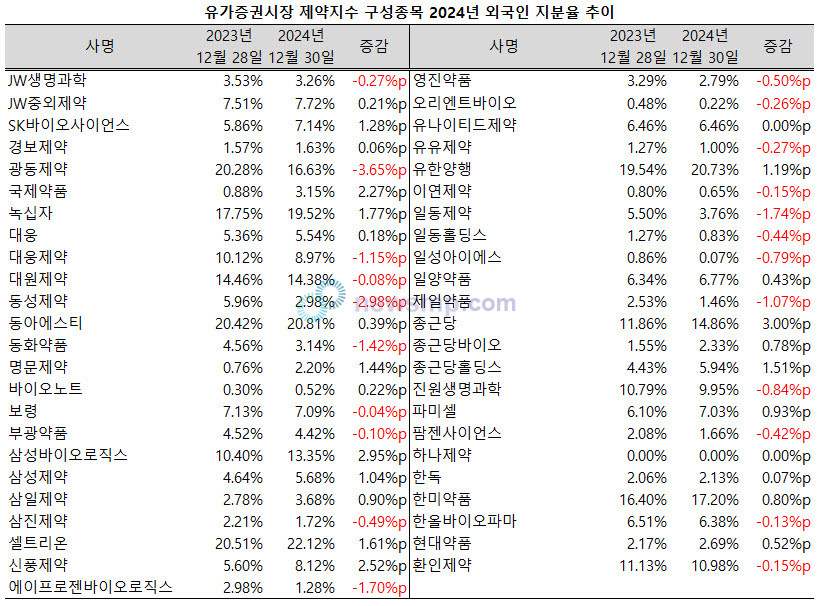 ▲ 지난해 유가증권시장 제약지수 편입사 가운데 종근당의 외국인 지분 증가폭이 유일하게 3%를 상회했다.