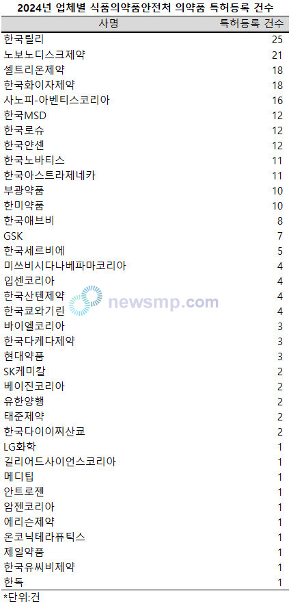 ▲ 지난 한 해 37개사 총 241개 의약품이 식약처 특허목록에 신규 등재됐다