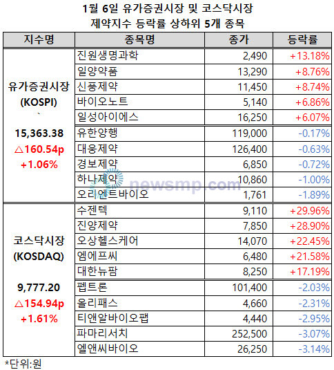 ▲ 유가증권시장과 코스닥시장 제약지수 구성종목들이 기세를 올렸다.