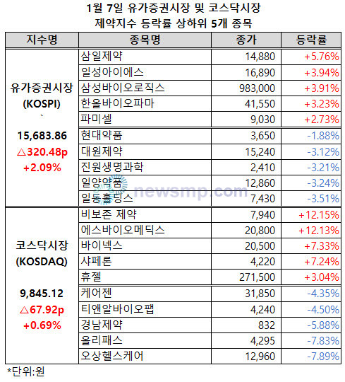 ▲ 유가증권시장 제약지수가 상승폭을 확대하며 1만 6000선을 향해가고 있다.