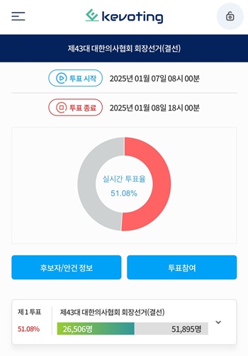 ▲ 제43대 의협회장 선거 결선 투표 최종일인 8일 오전 11시 27분 기준으로 투표율은 51.08%로 나타났다.