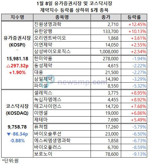 ▲ 유가증권시장 제약지수가 1만 6000선에 바짝 다가섰다.
