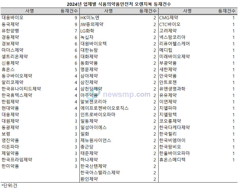 ▲ 의약품안전나라에 따르면, 지난해 K-오렌지북에는 73개사가 총 186건을 등재했다.