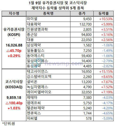 ▲ 유가증권시장 제약지수가 지난해 11월 6일 이후 두 달여 만에 1만 6000선을 회복했다.