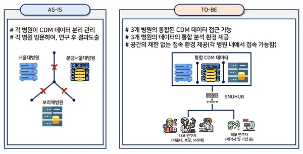 ▲ 통합 CDM 플랫폼 개발 배경.