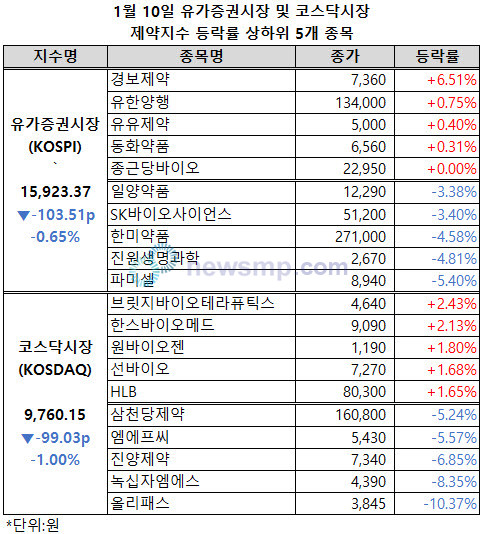 ▲ 유가증권시장 제약지수가 하루만에 1만 6000선에서 물러섰다.