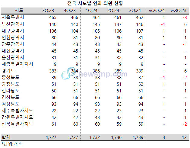 ▲ 전국의 안과 의원이 3분기 연속 증가했다.