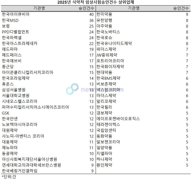 ▲ 지난해 식품의약품안전처의 임상시험계획 승인 건수가 5년 만에 1000건을 하회했다.