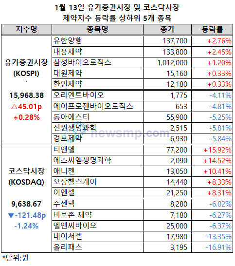 ▲ 유가증권시장 제약지수가 소폭 상승, 다시 1만 6000선에 바짝 다가섰다.