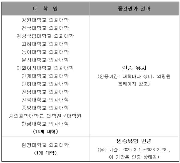 ▲ 2024년도 의학교육 평가인증 중간평가 결과.