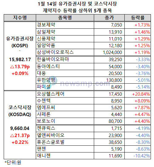 ▲ 유가증권시장 제약지수가 강보합세를 이어갔다.