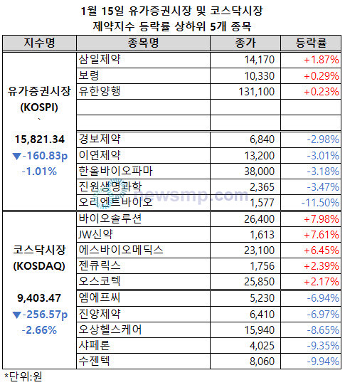▲ 유가증권시장과 코스닥시장 제약지수가 동반 하락했다.
