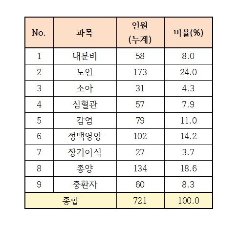 ▲ 병원약사회는 지금까지 합격한 전문약사 현황을 발표했다.