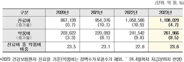 ▲ 연도별 진료비 및 약품비 지출 추이.
