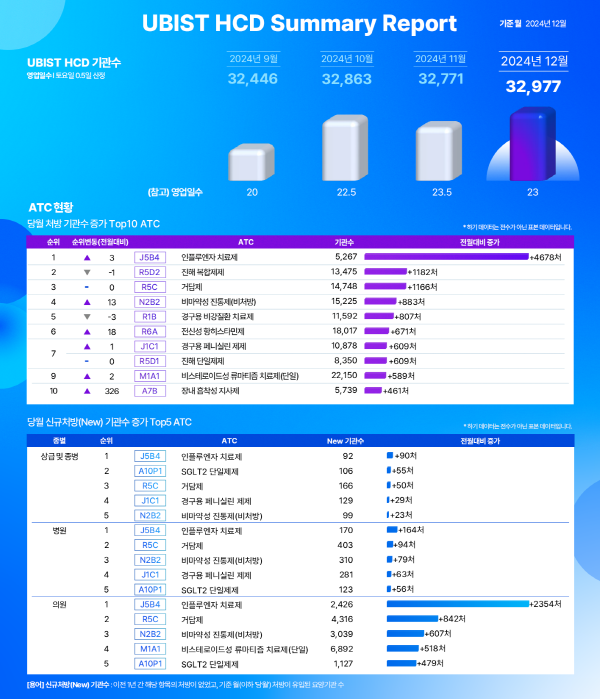 ▲ 유비케어는 자사의 의약품 처방 의료 기관수 분석 솔루션인 ‘UBIST HCD’에서 도출된 12월 국내 의약품 처방 의료 기관수 분석 결과를 발표했다.